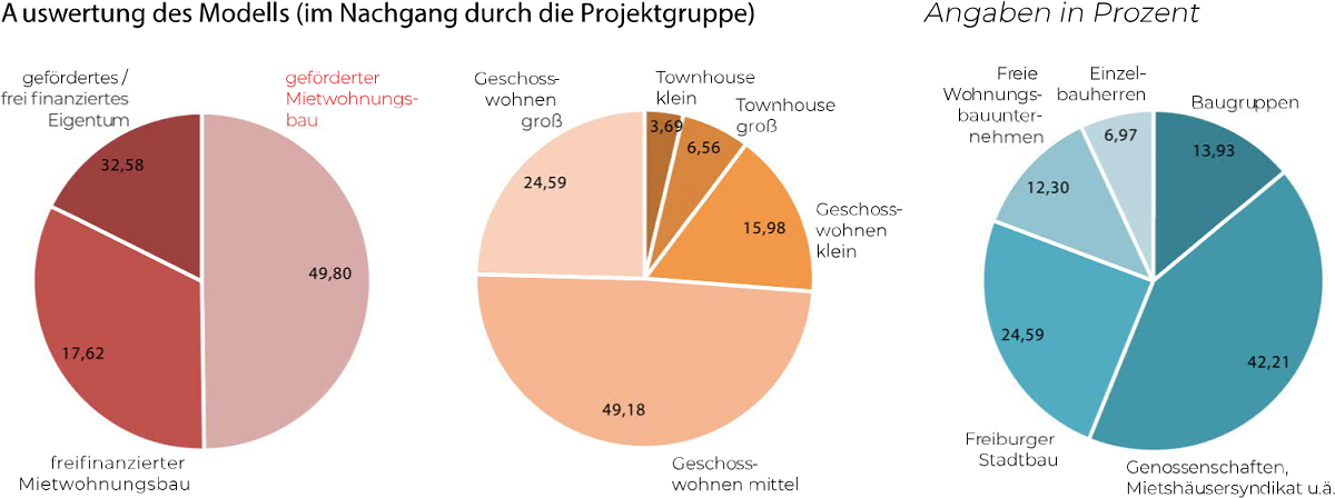 Kuchengrafik: Eigentum 32,58%, geförderter Mietwohnungsbau 49,8%, freifinanzierter Mietwohnungsbau 17,62%; Kuchengrafik: Townhouse klein 3,69%, Townhouse groß 6,56%, Geschosswohnen klein 15,98%, Geschosswohnen mittel 49,18%, Geschosswohnen groß 24,59%; ; Kuchengrafik: Freie Wohnungsunternehmen 12,3%, Einzelbauherren 6,97%, Baugruppen 13,93%, Stadtbau 24,59%, Genossenschaften/Mietshäusersyndikat 42,21%