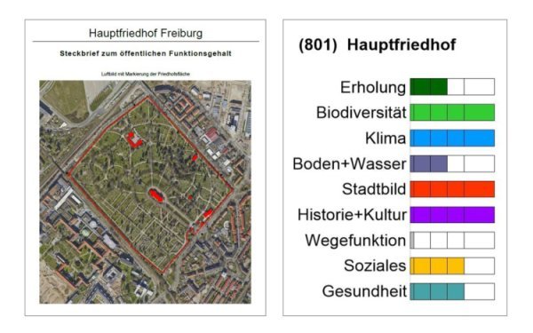 Luftbild Friedhof mit Markierungen und Farb-Legende für Kategorien z.B. Erholung, Soziales, Boden, Wasser