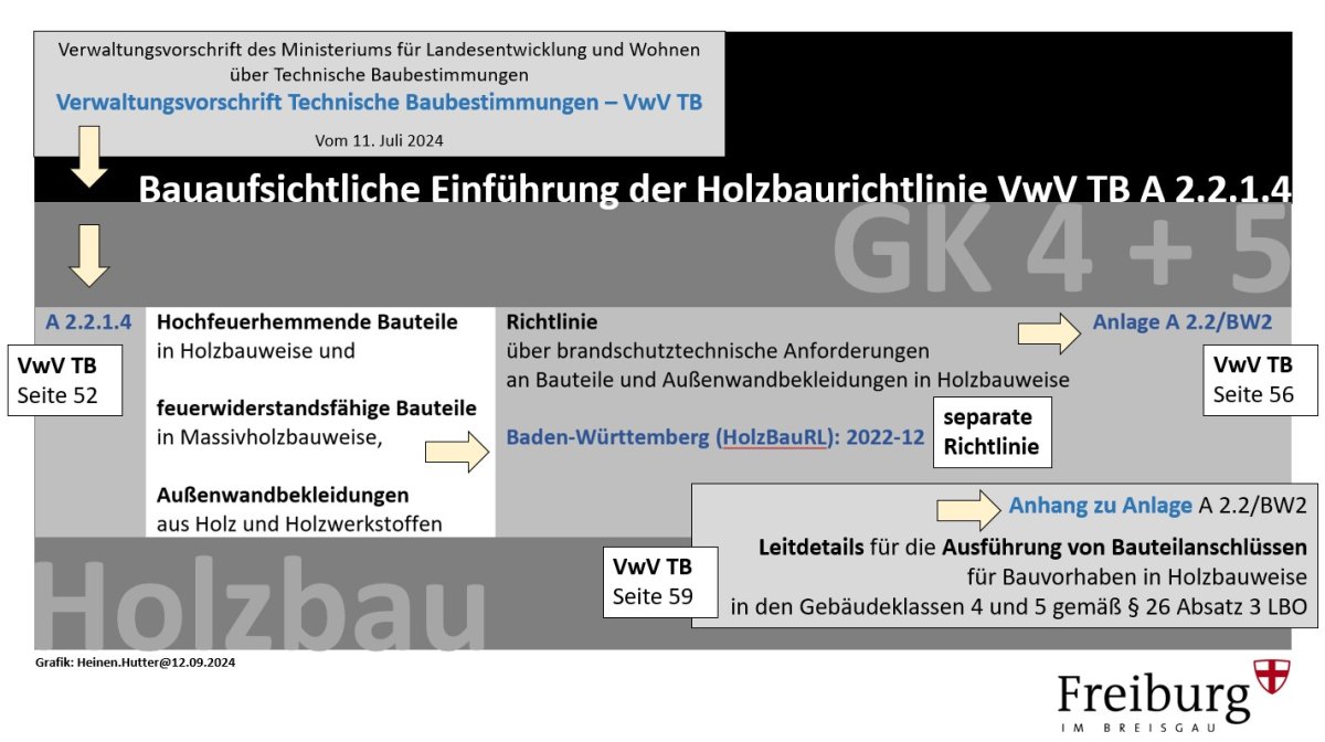 Grafik zur Verwaltungsvorschrift Technische Baubestimmungen